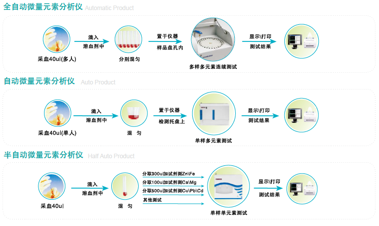 微量元素分析仪操作步骤